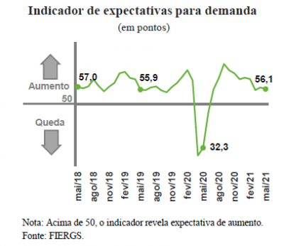 Indústria gaúcha projeta aumento da demanda e do emprego