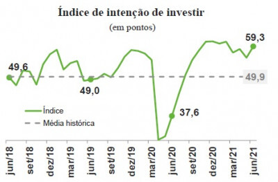 Quanto maior o índice, maior a propensão a investir.