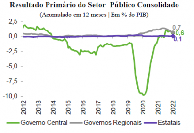 O ano de 2022 foi de números positivos para as contas públicas - BR