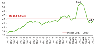 1 Arrecadação real de ICMS no RS (Em bilhões  Acum. 12 meses  IPCA valores de out23)